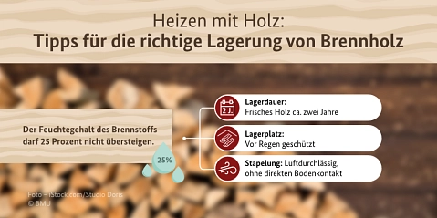 Heizen mit Holz - Lagerung&nbsp;&copy;&nbsp;BMUV