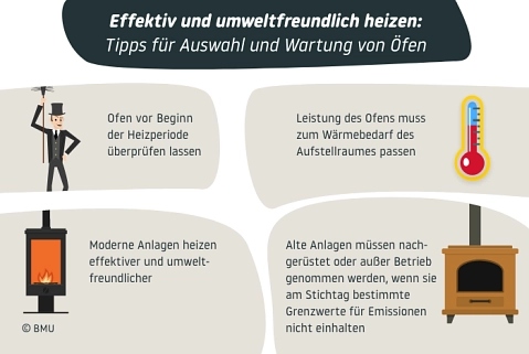 Heizen mit Holz - Öfen&nbsp;&copy;&nbsp;BMUV