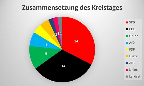 Zusammensetzung des Kreistages beim Landkreis Helmstedt.